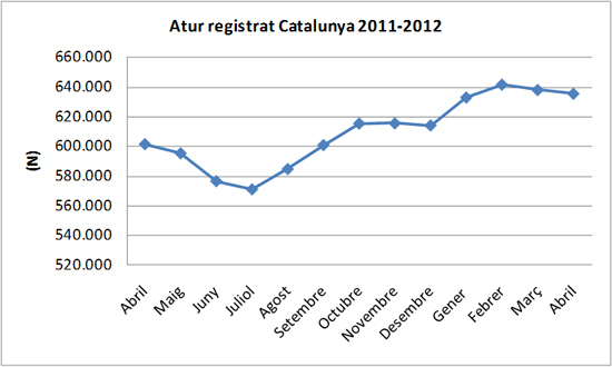 Atur abril 2012 Catalunya