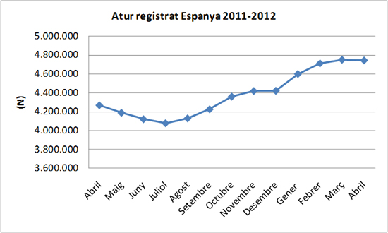 Atur abril 2012 Espanya