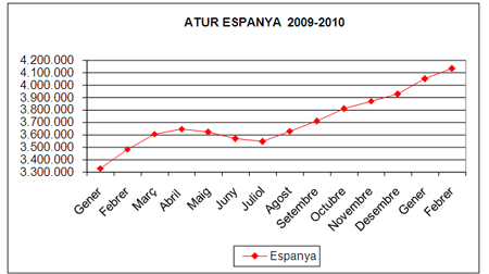 Atur febrer 2010 a Espanya