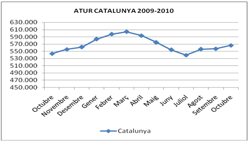 Atur octubre 2010 a Catalunya