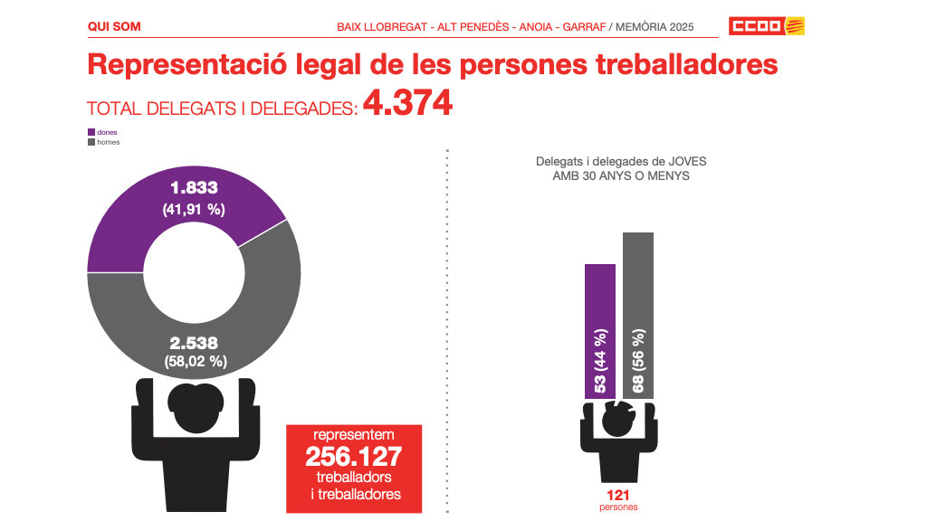 Dades Eleccions Sindicals Bllapag 2025