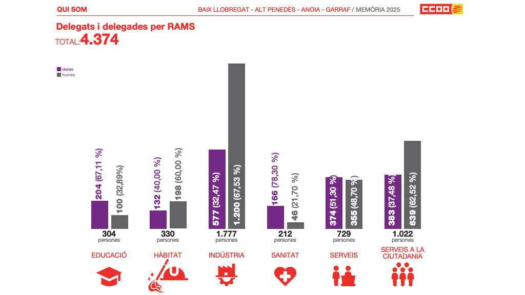 Dades Eleccions Sindicals Rams Bllapag 2025 V2