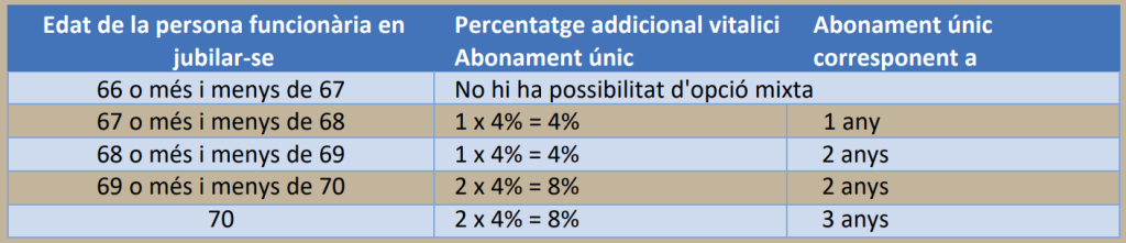 Percentatge Pensions