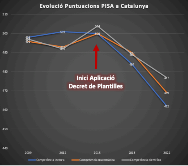  Figura 4. Evolució de les puntuacions de Catalunya a les proves PISA