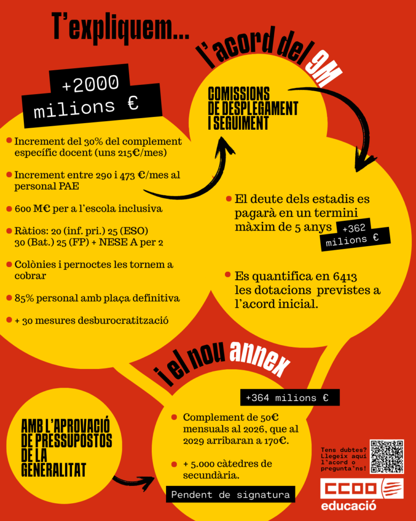 3 De Cada 4 Euros D’inversió Educativa Eren A L’acord Inicial (4)