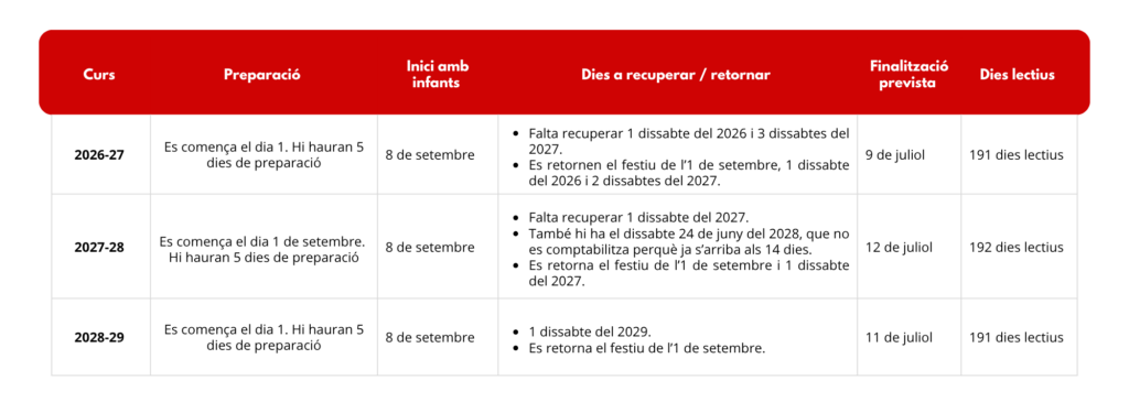Falta Recuperar 1 Dissabte Del 2026 I 3 Dissabtes Del 2027. Es Retornen El Festiu De L’1 De Setembre, 1 Dissabte Del 2026 I 2 Dissabtes Del 2027.
