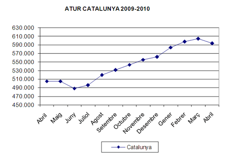 Atur abril 2010 a Catalunya
