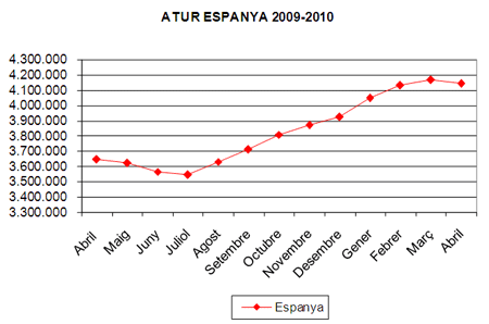 Atur abril 2010 a Espanya