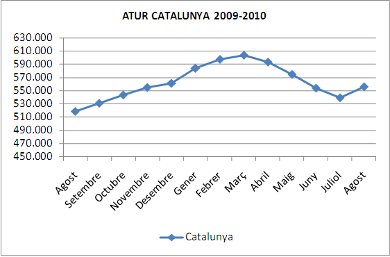 Atur agost 2010 a Catalunya