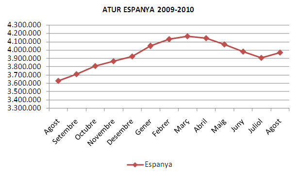 Atur agost 2010 a Espanya