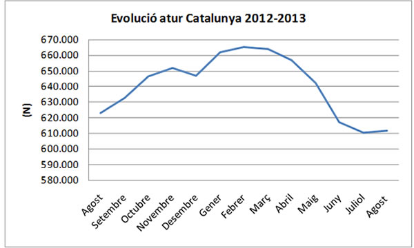 Atur Agost 2013 a Catalunya