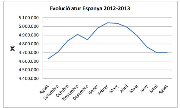 Atur Agost 2013 a Espanya