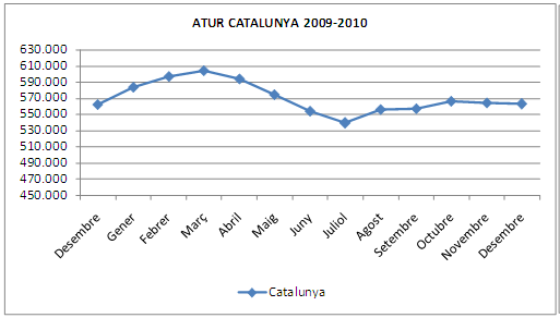 Atur desembre 2010 a Catalunya