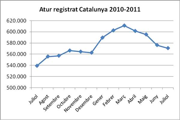 Atur al juliol de 2011 a Catalunya