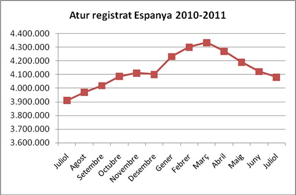 Atur al juliol de 2011 a Espanya