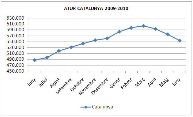 Atur juny 2010 a Catalunya
