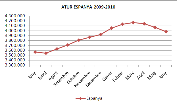 Atur juny 2010 a Espanya