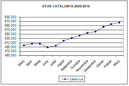 Atur març 2010 a Catalunya