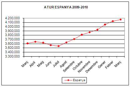 Atur març 2010 a Espanya