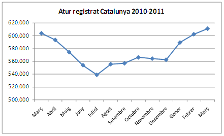 Atur mar&ccedil; 2011 a Catalunya