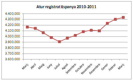 Atur mar&ccedil; 2011 a Espanya