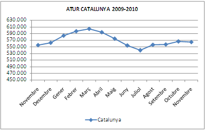 Atur novembre 2010 a Catalunya