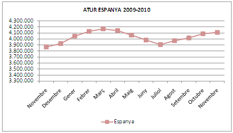Atur novembre 2010 a Espanya