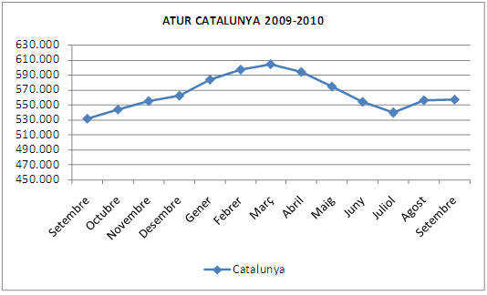 Atur setembre 2010 a Catalunya