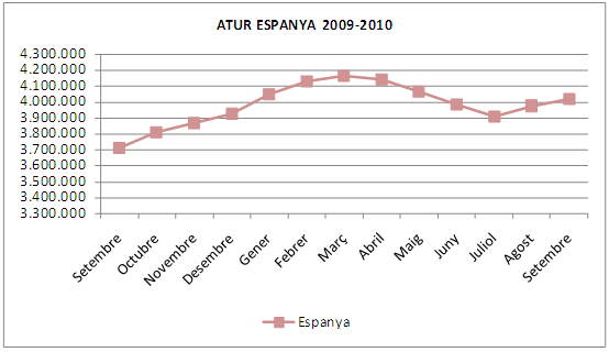 Atur setembre 2010 a Espanya