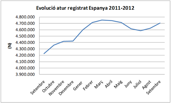 Atur setembre 2012 Espanya