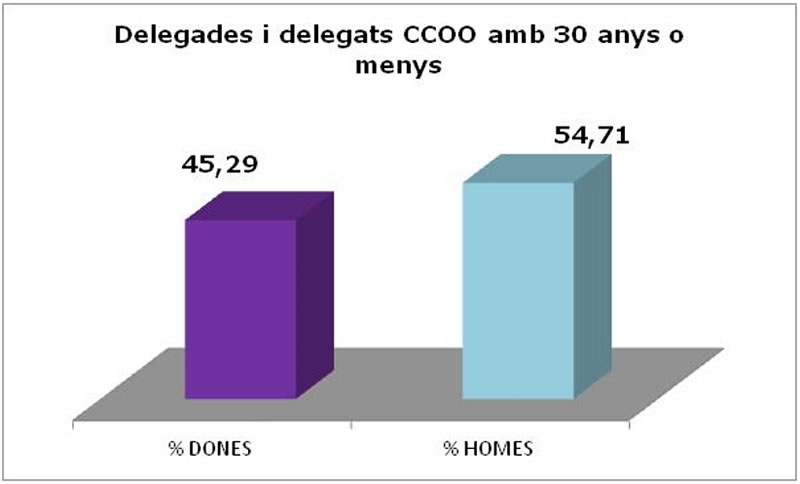 Delegats i delegades de CCOO amb 30 anys o menys Delegats i delegades de CCOO amb 30 anys o menys