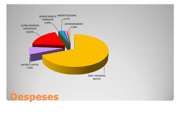 Despeses Despeses