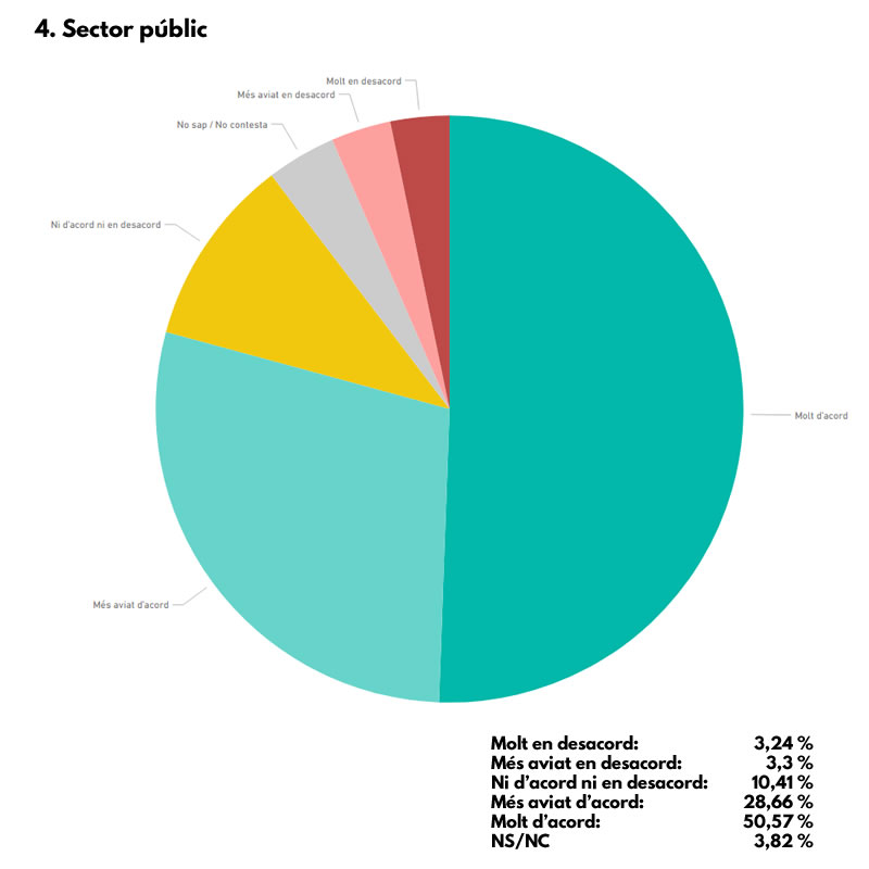 Resultados de la encuesta sobre el sector público