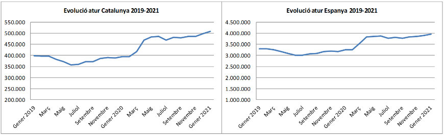 Evolució de l'atur 2019-2021