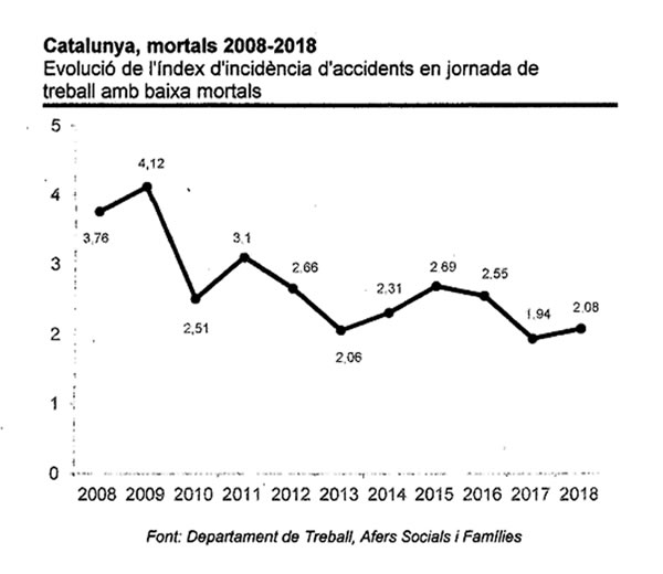 Evolució dels accidents laborals mortals 2008-2018