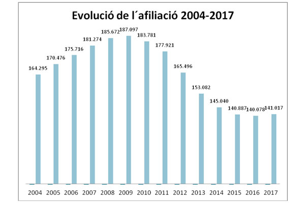Evolució de l'afiliació Evolució de l'afiliació