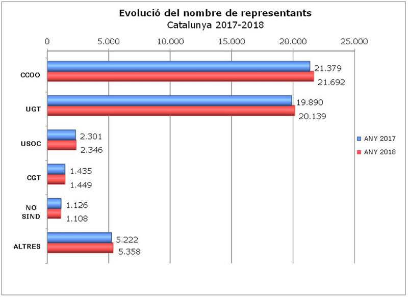 Evolució del nombre de representants a Catalunya 2017-2018 Evolució del nombre de representants a Catalunya 2017-2018