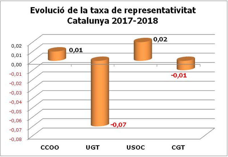 Evolució de la taxa de representativitat a Catalunya 2017-2018
