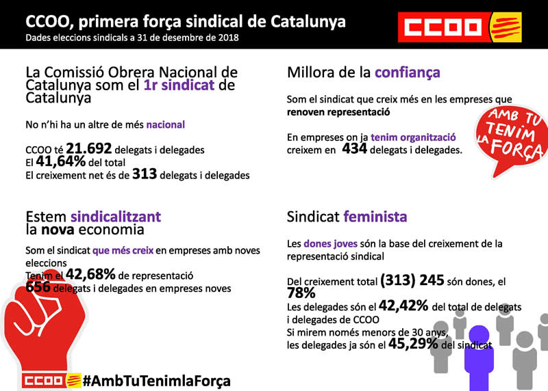 CCOO primera força sindical de Catalunya CCOO primera força sindical de Catalunya