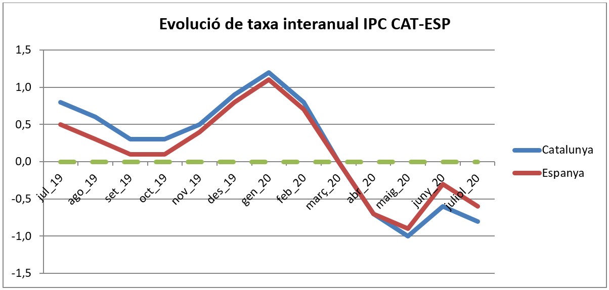 Evolució de la taxa interanual IPC CAT-ESP