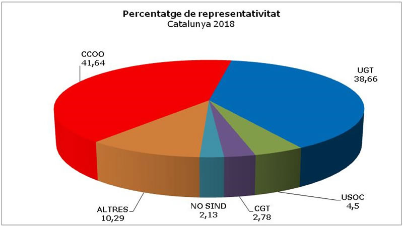 Percentatge de representativitat a Catalunya el 2018 Percentatge de representativitat a Catalunya el 2018
