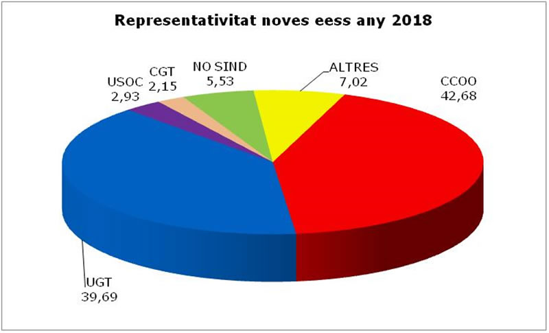 Representativitat en noves eleccions sindicals l'any 2018 Representativitat en noves eleccions sindicals l'any 2018