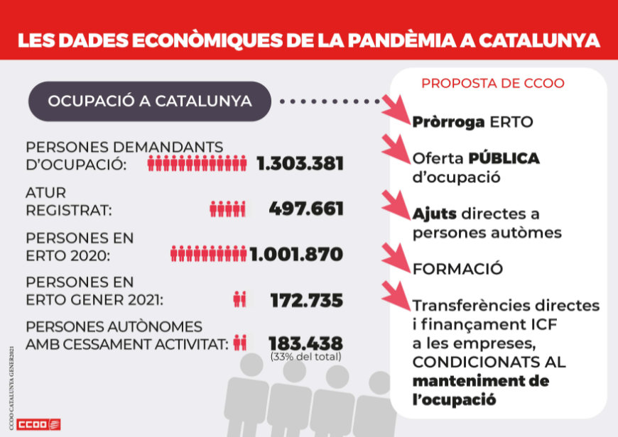 Les dades econòmiques de la pandèmia a Catalunya