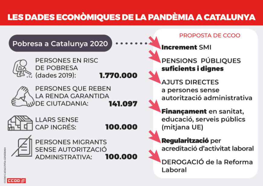 Les dades econòmiques de la pandèmia a Catalunya