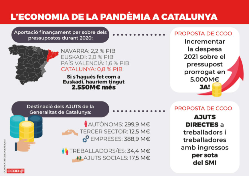 L'economia de la pandèmia a Catalunya