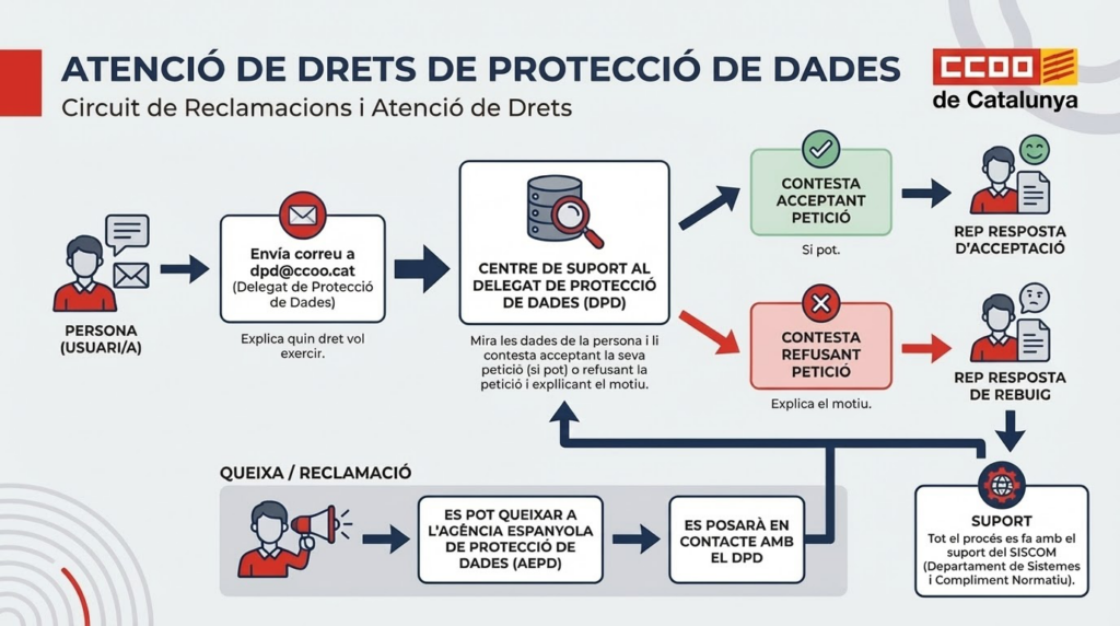 Atencio Drets Proteccio Dades