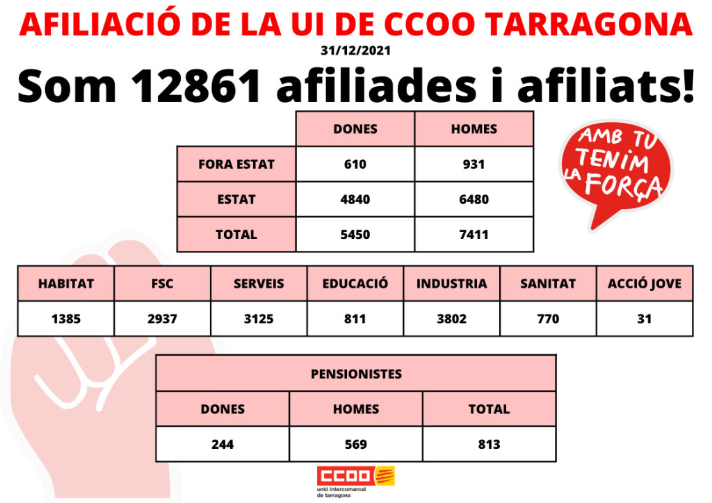 Afiliacio Ccoo Tarragona 2021