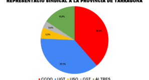 RepresentaciÓ Sindical A La ProvÍncia De Tarragona 2023