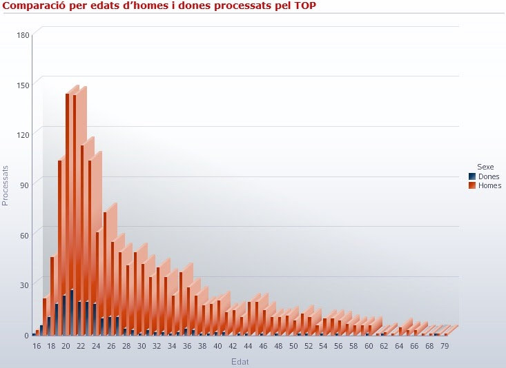 Comparacio Edats Processats Top