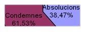 Condemnes Absolucions